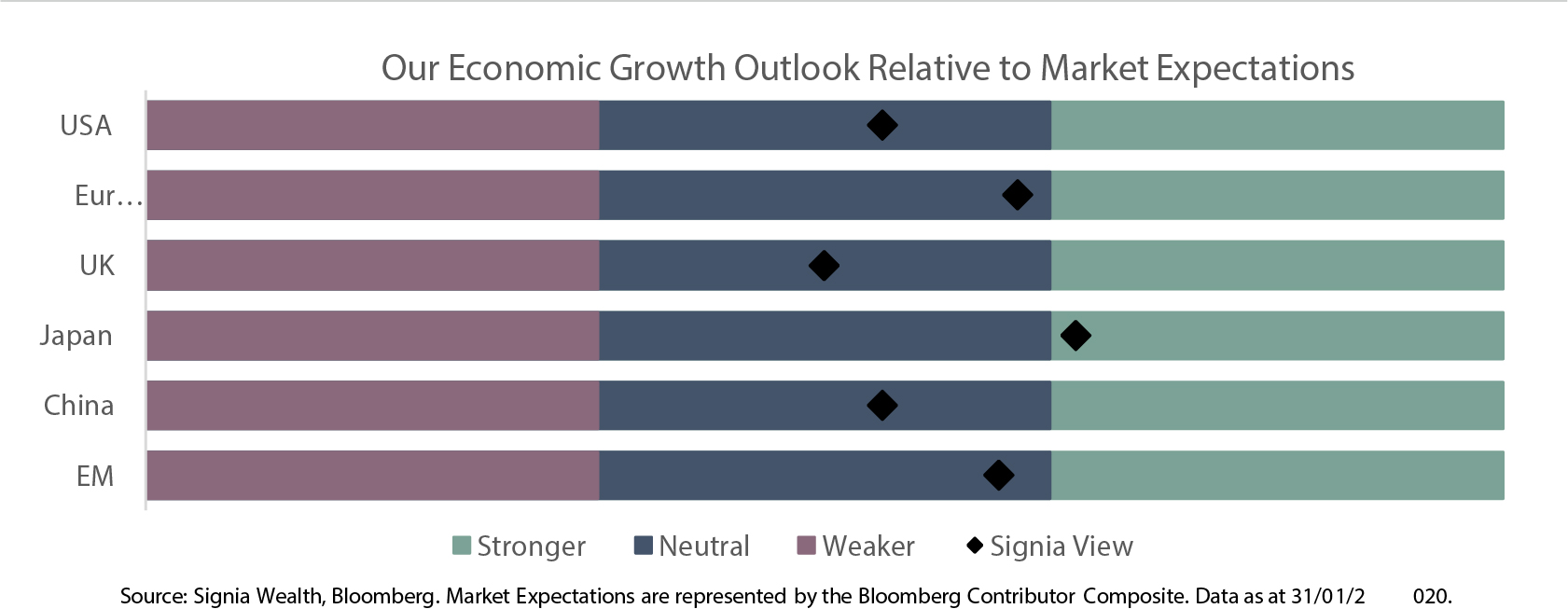 Our Economic Growth Outlook Relative to Market Expectations