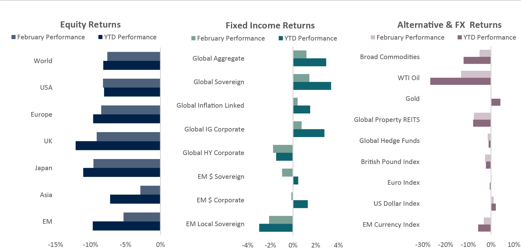 February Market Performance