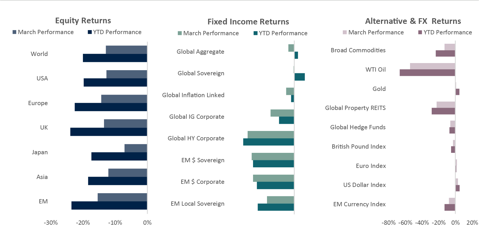 March Market Performance