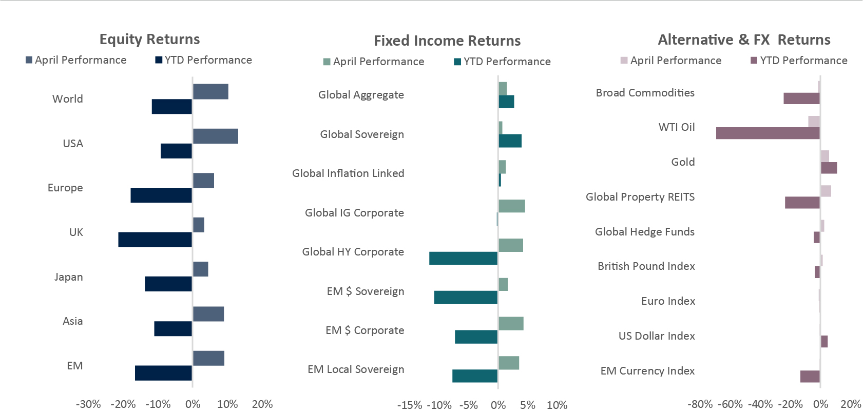 April Market Performance