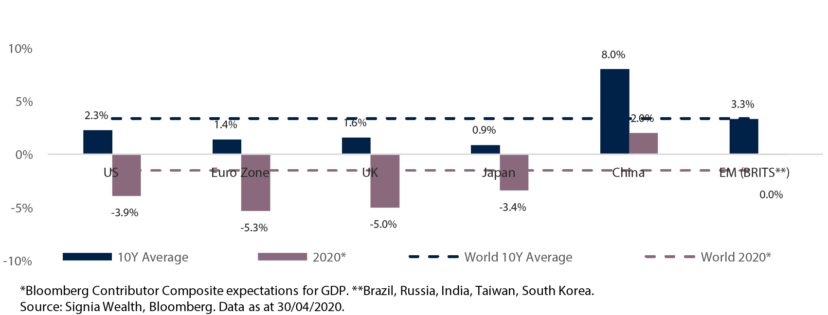 Regional Economic Growth: Last 10 Years versus Expectations for 2020