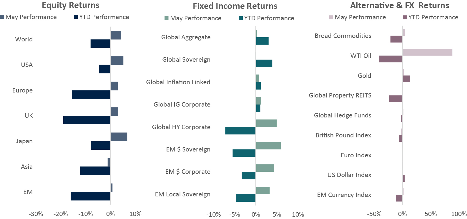 May Market Performance