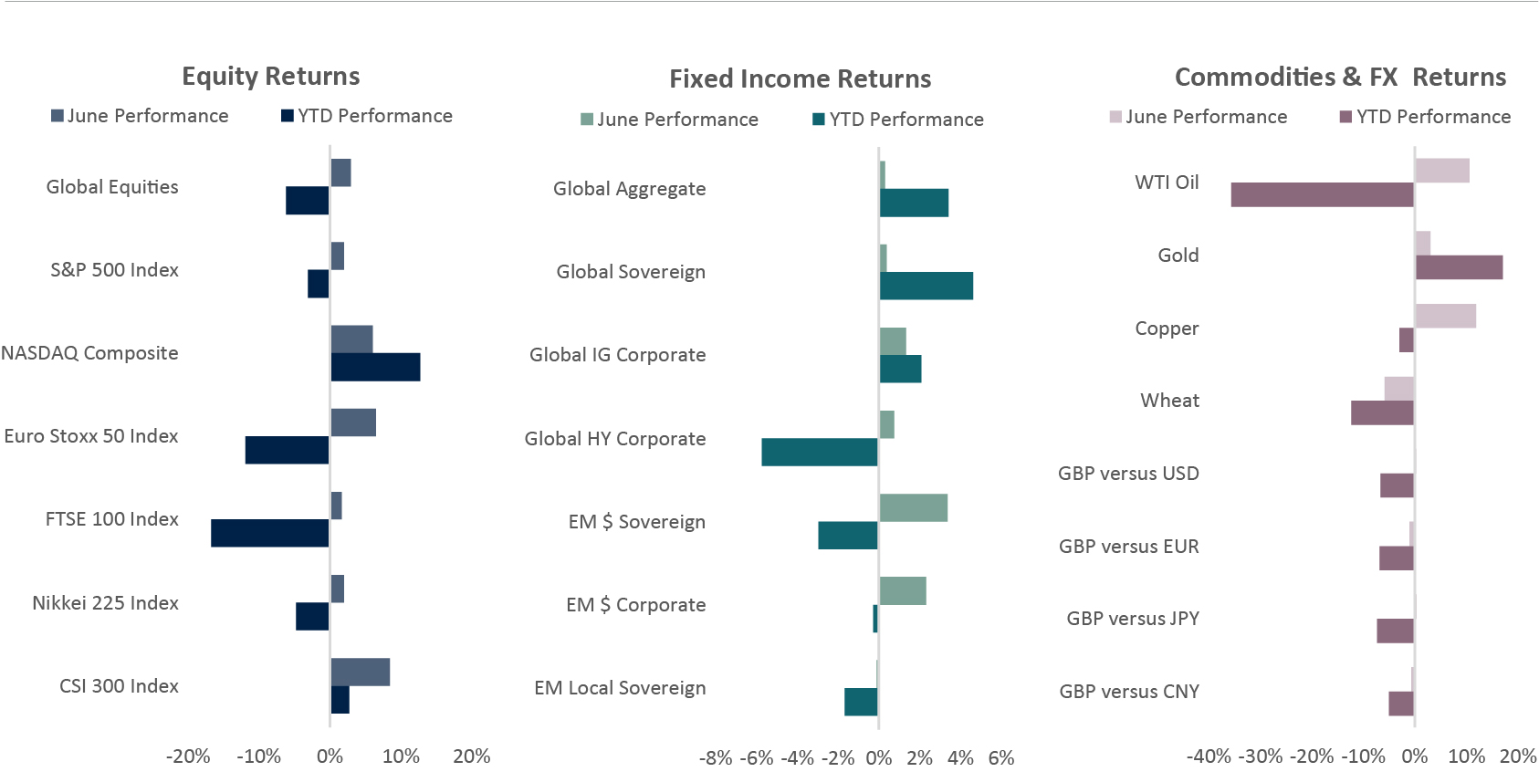 June Market Performance