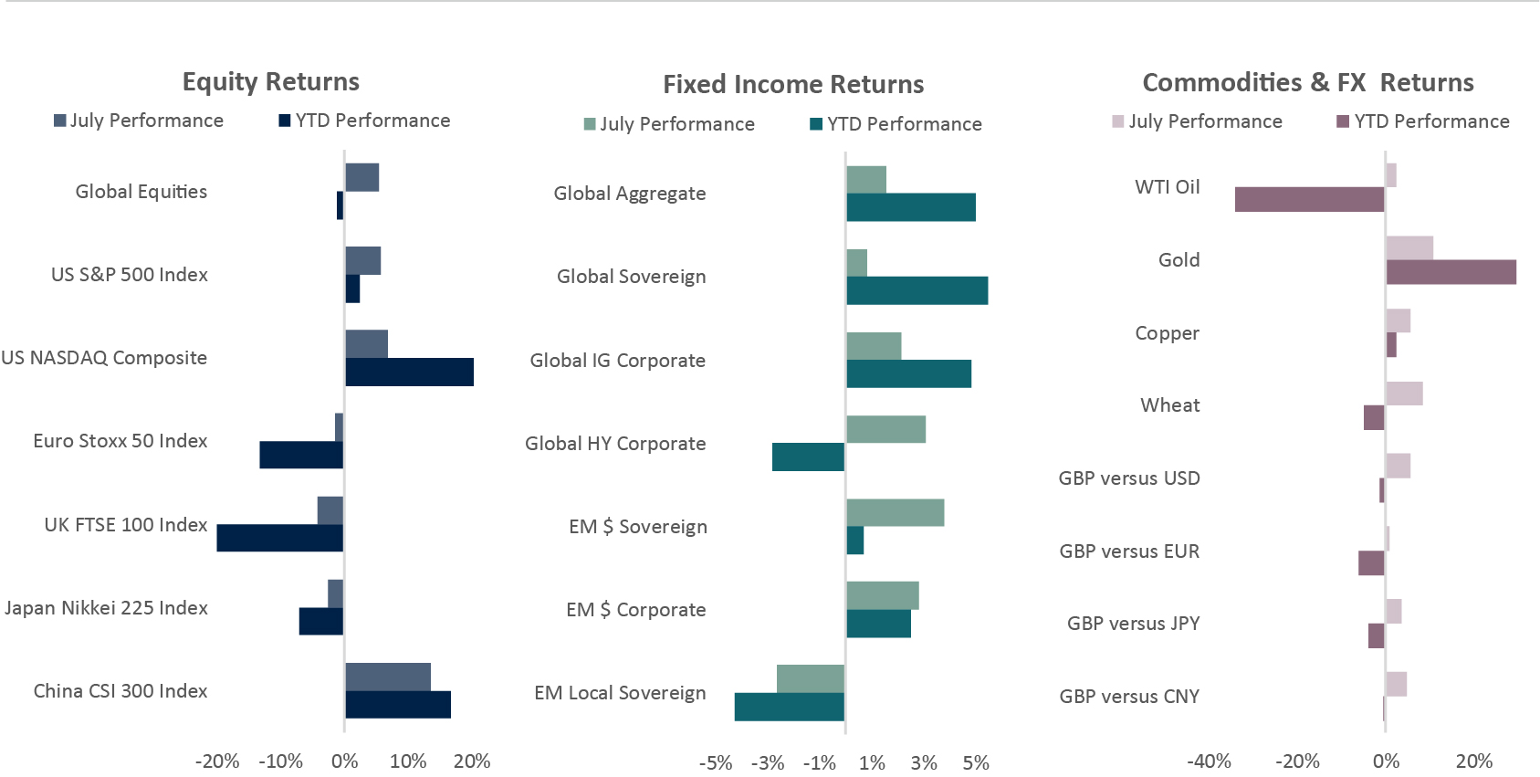 July Market Performance