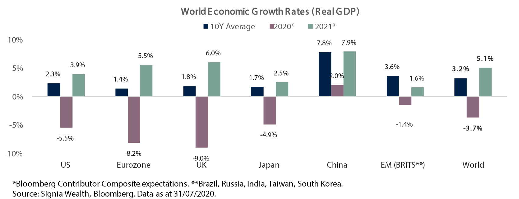 July World Economic Growth Rates (Real GDP