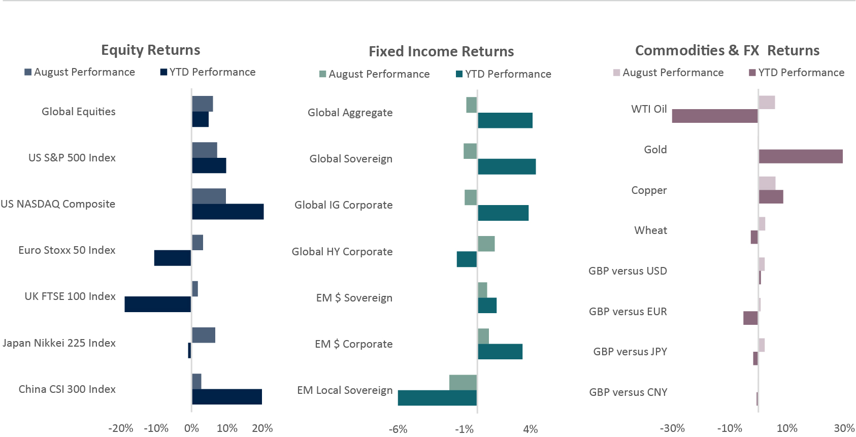 August Market Performance