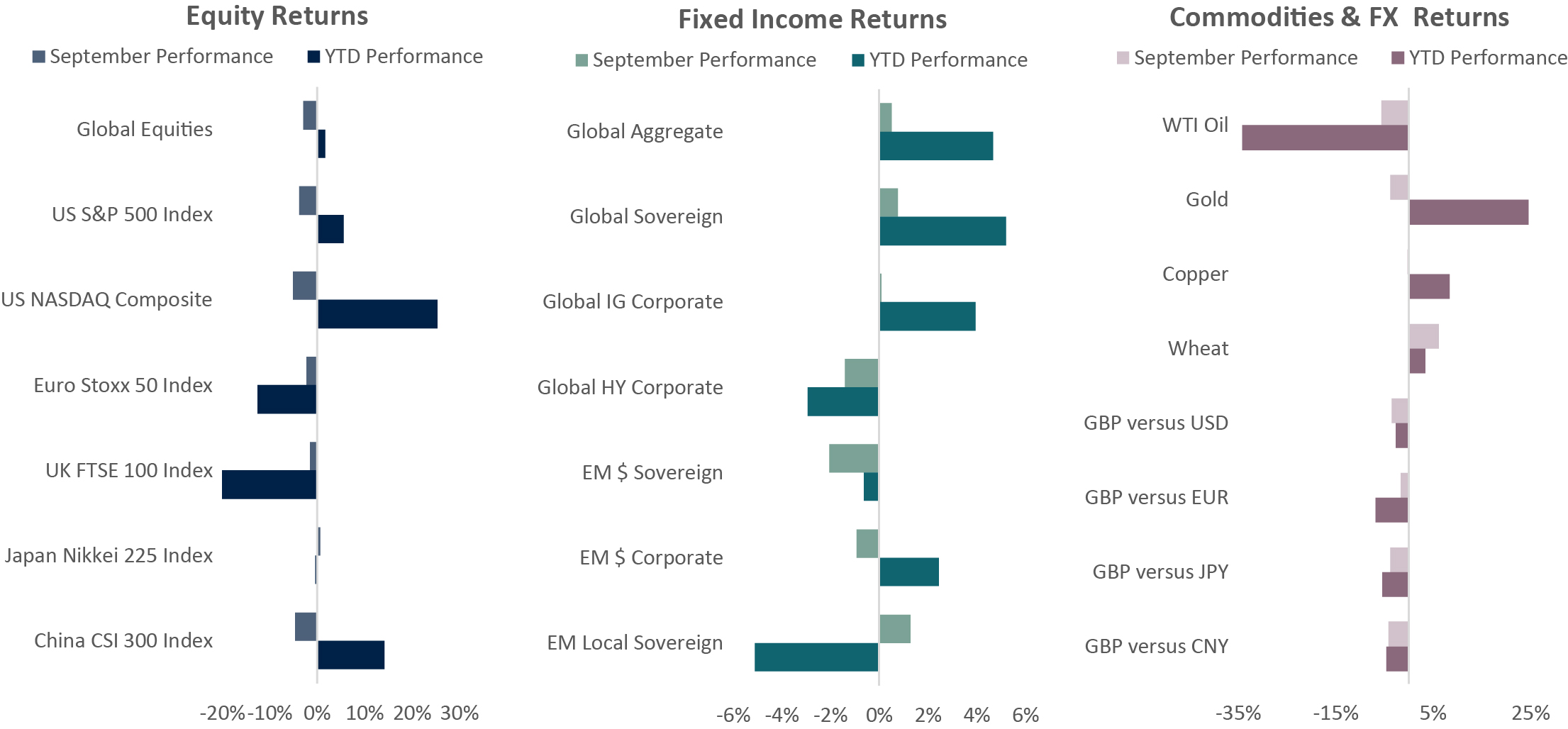 Market performance