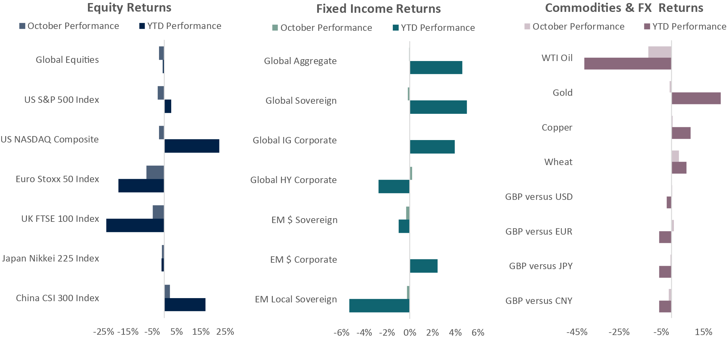 Market performance