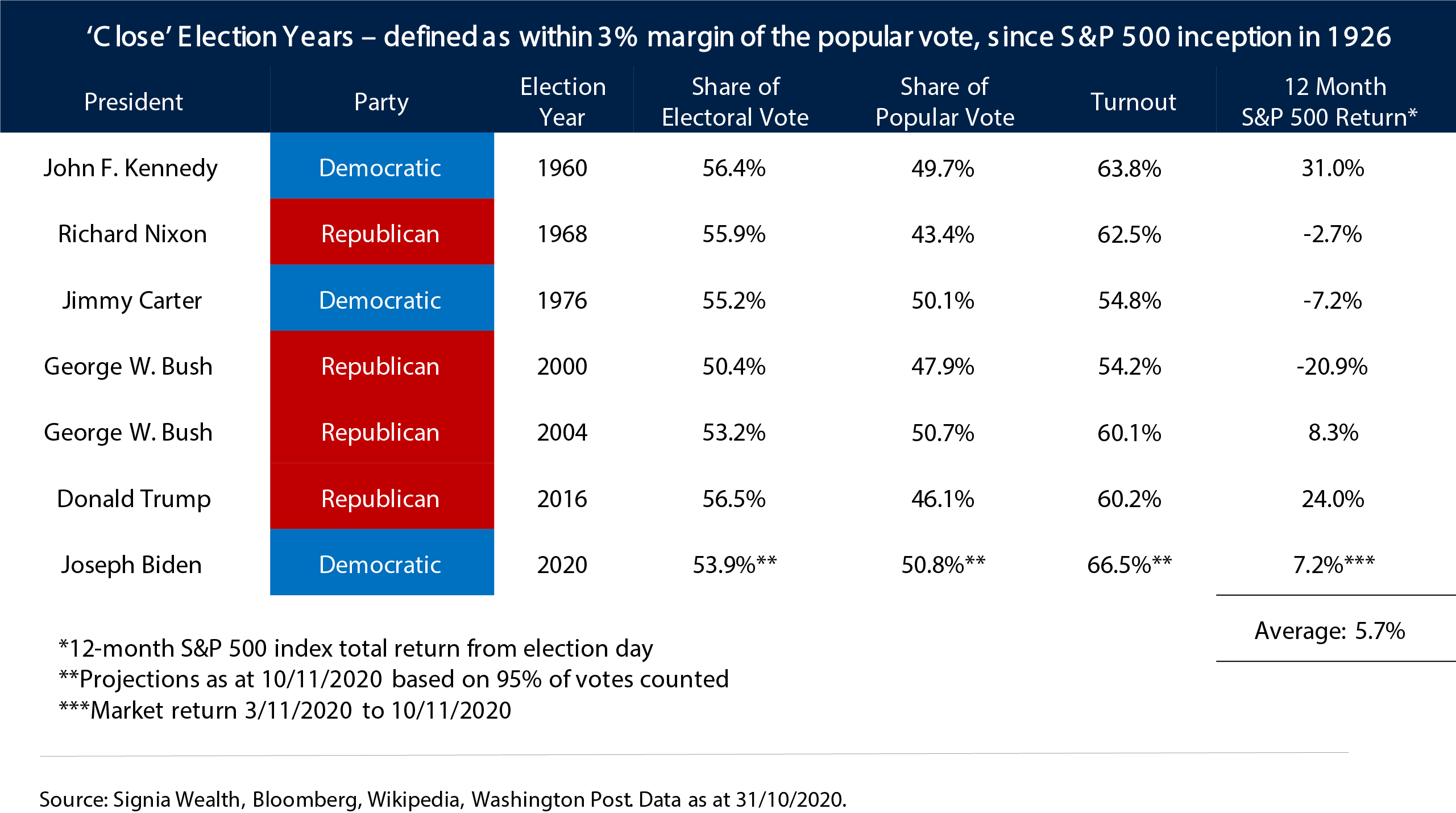 Close’ Election Years – defined as within 3% margin of the popular vote, since S&P 500 inception in 1926