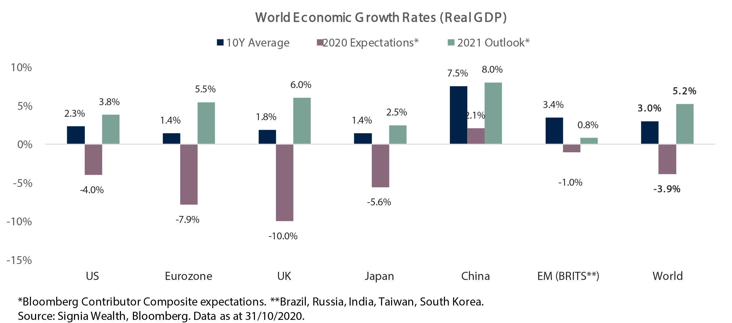 World Economic Growth Rates (Real GDP)