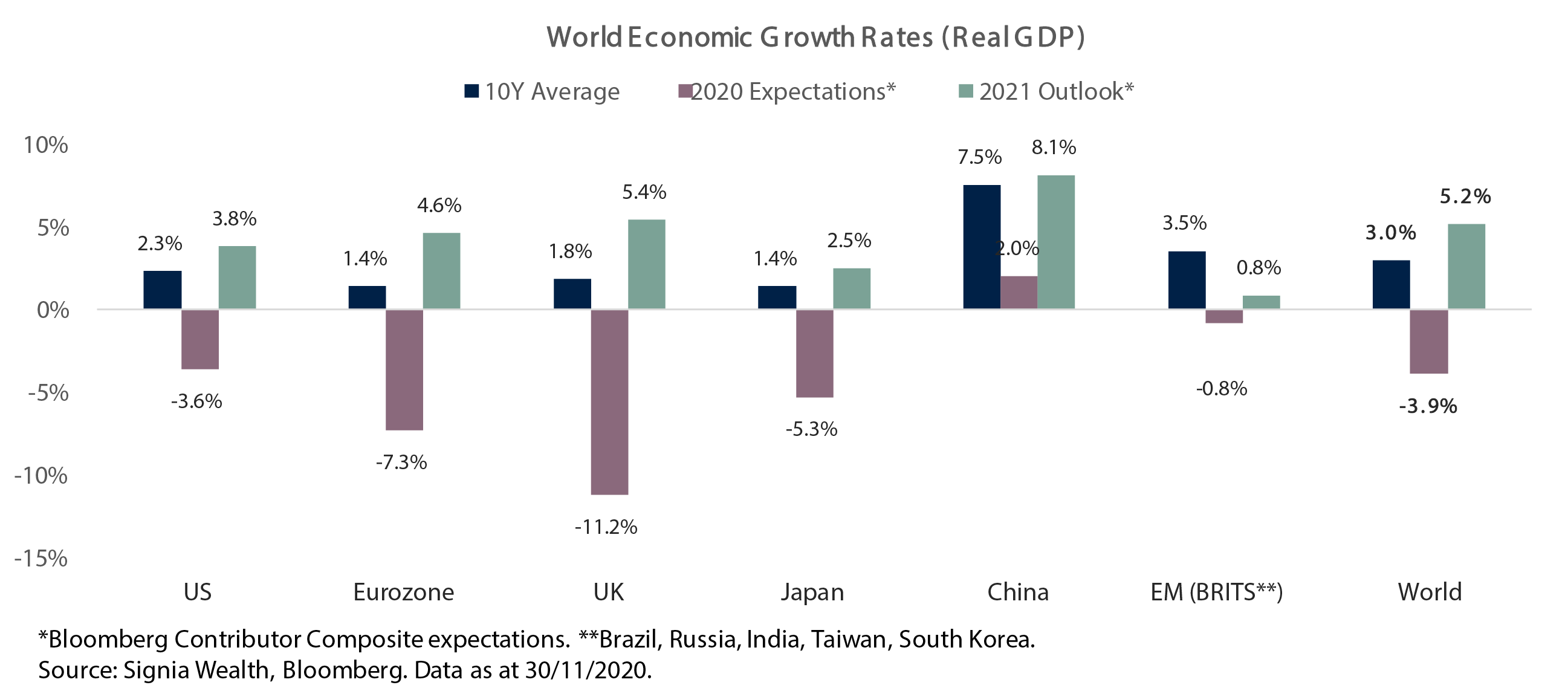 World Economic Growth Rates (Real GDP)