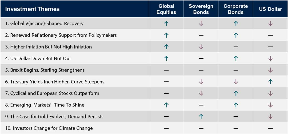 Top 10 investment themes