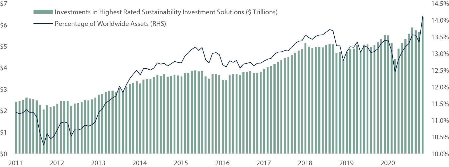 Demand For Sustainable Investments Is Growing, Alongside Market Share
