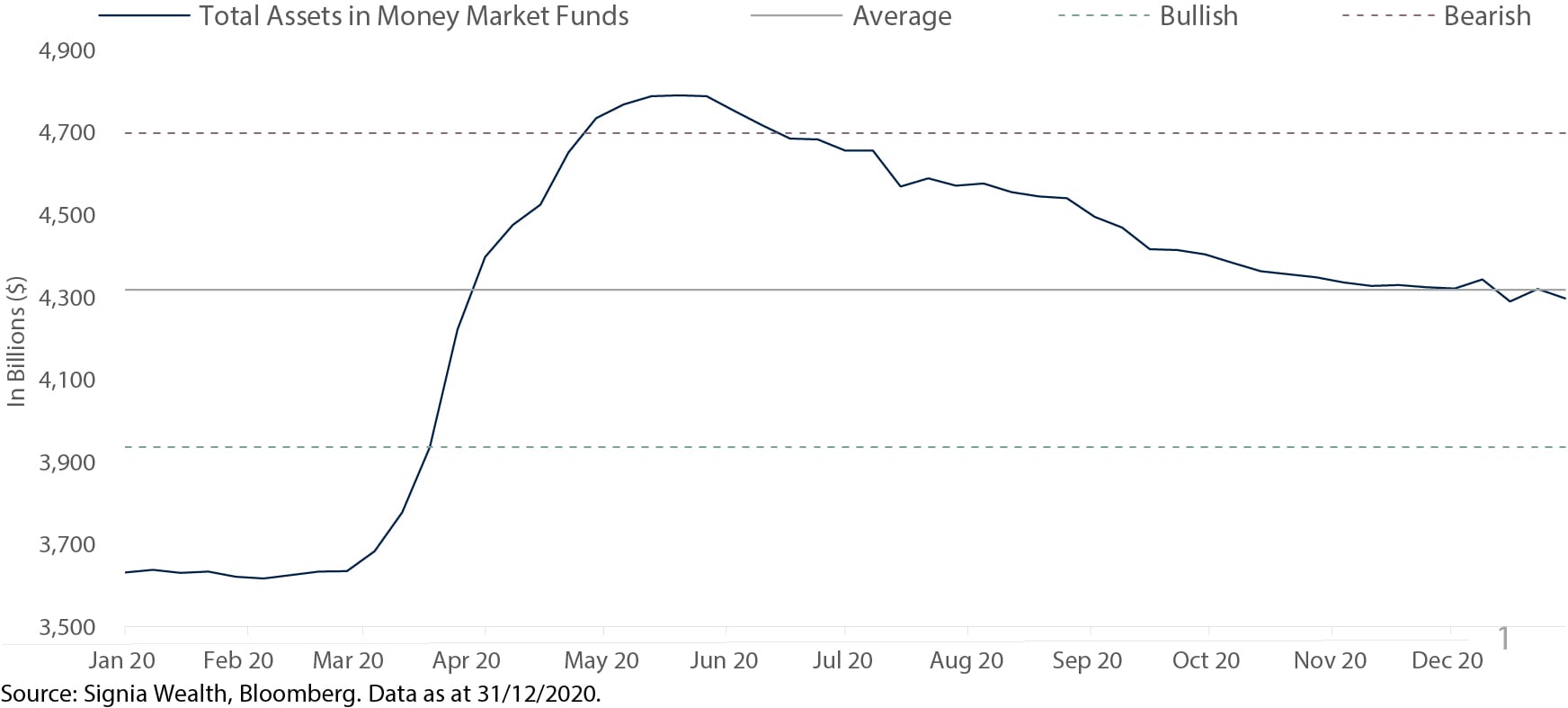Total Assets in Money Market Funds