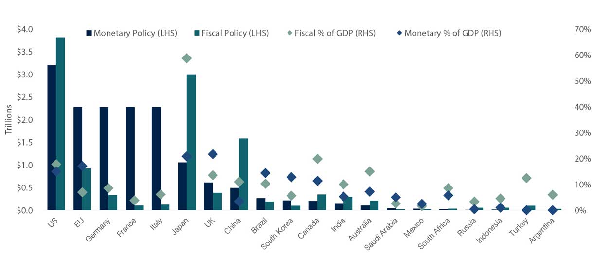 The G20 Pandemic Response in 2020 Has Been Remarkable