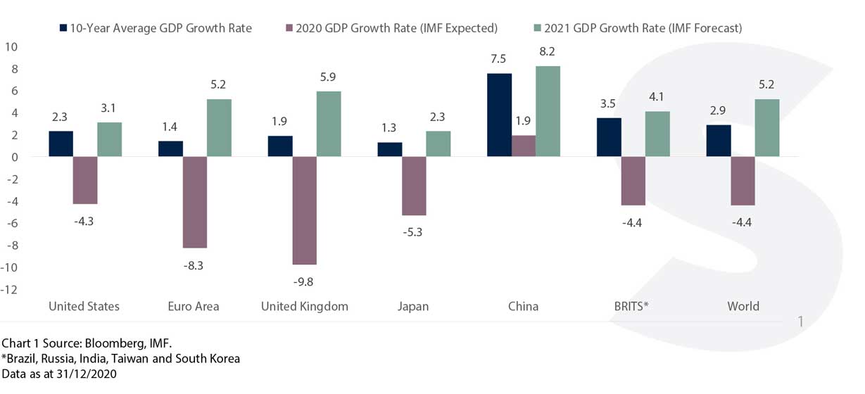 World Economic Growth Outlook (YoY %)