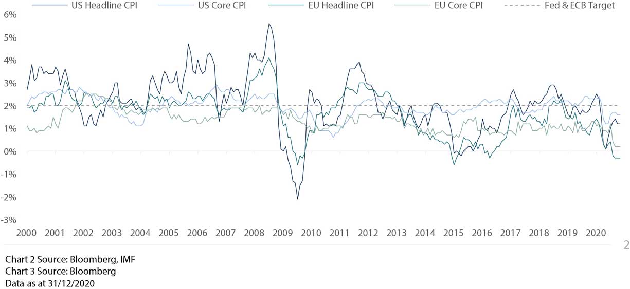 Inflation Has Mostly Been Below Target Since The GFC