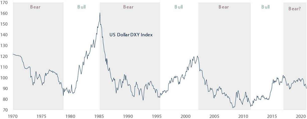 The US Dollar Has Been In Structural Decline Since The 80s