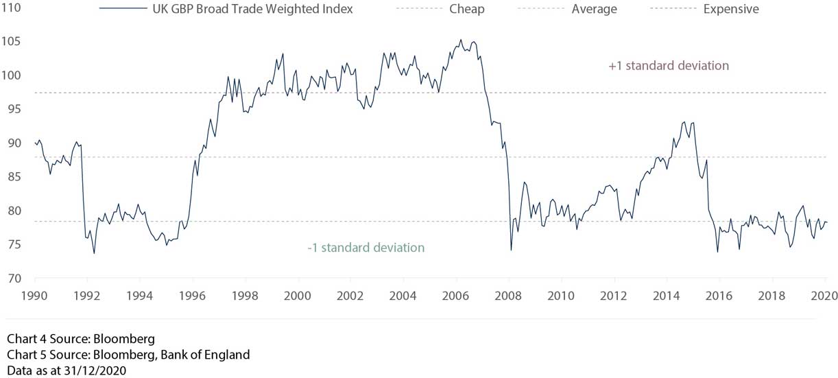 Sterling Remains Historically Cheap After Brexit