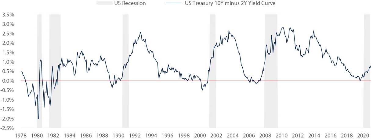 The US Yield Curve Has Historically Steepened During And After A Recession