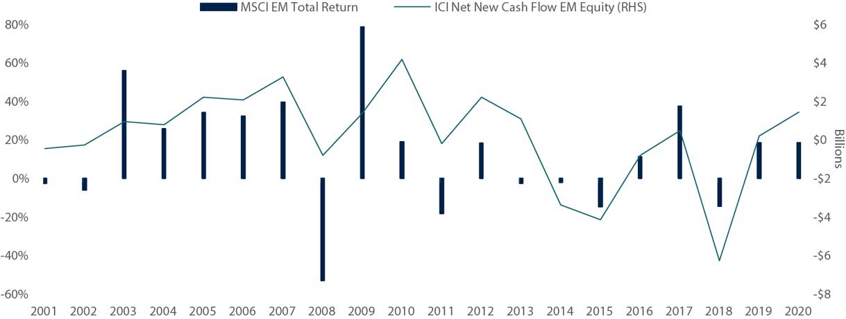Emerging Market Returns And Capital Flows Have Declined Since The GFC