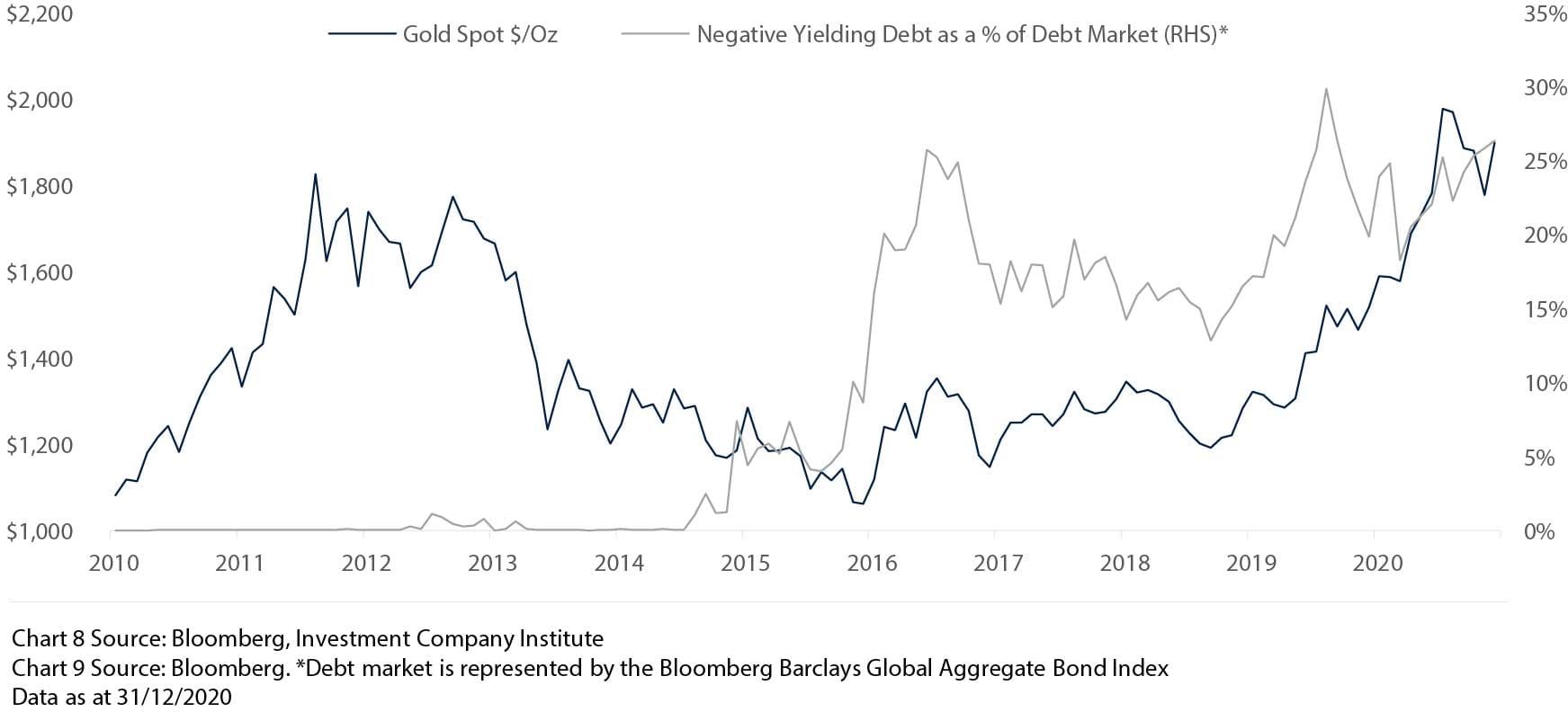 The Opportunity Cost Of Holding Gold Has Declined Alongside Bond Yields