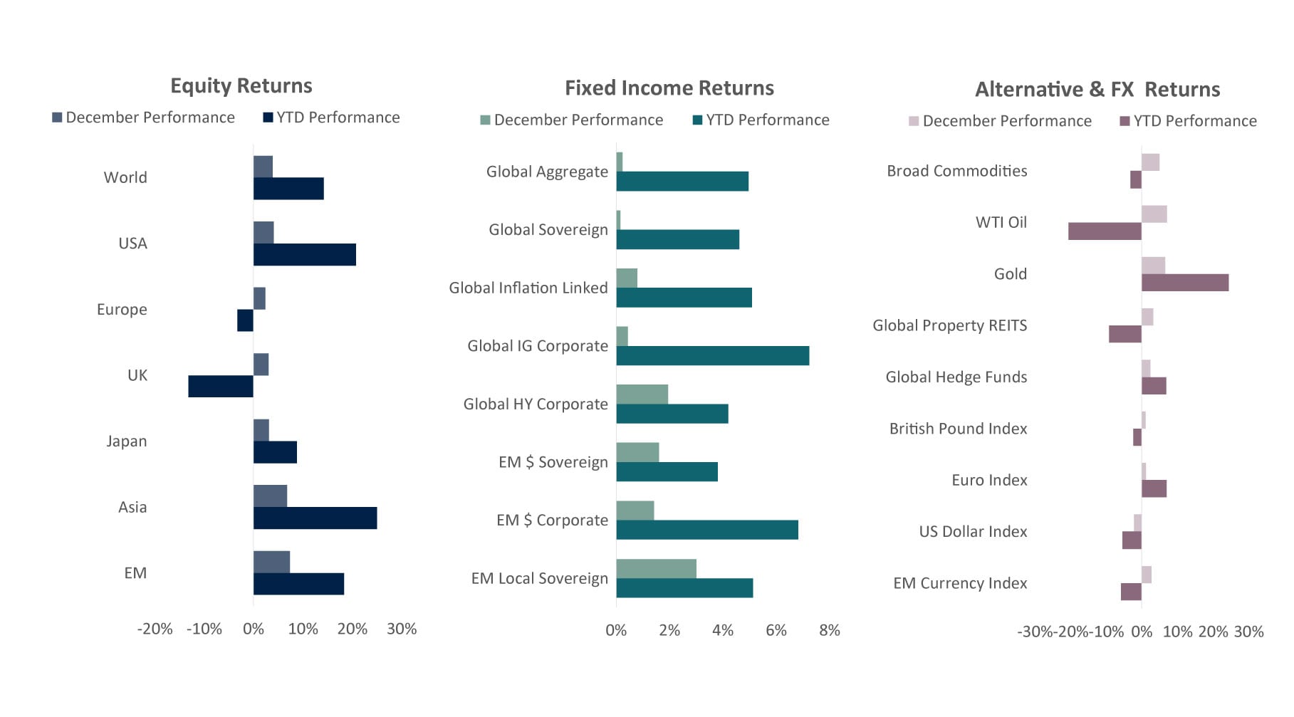 Equity Returns, Fixed Income Returns, Alternative & FX Returns