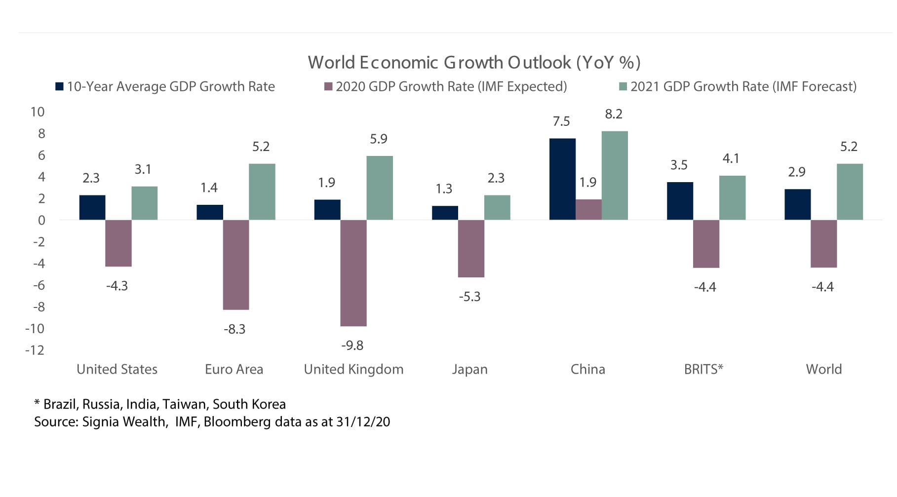 World Economic Growth Outlook (YoY %)