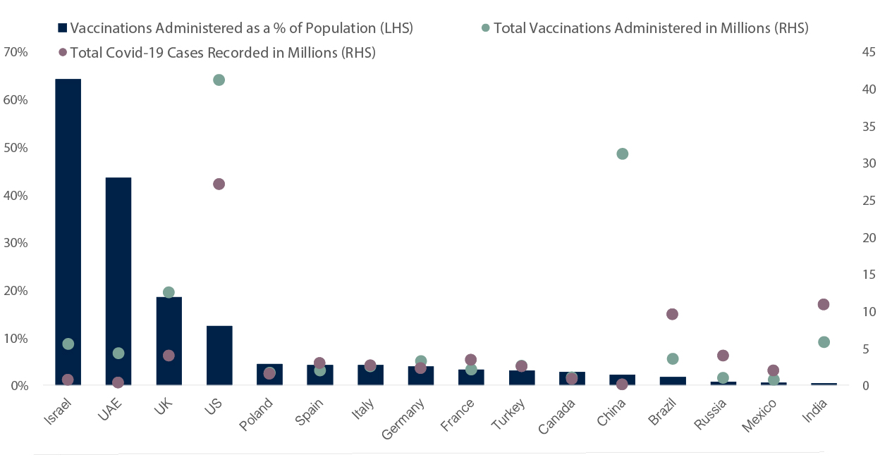 Vaccinations Administered as a % of Population
