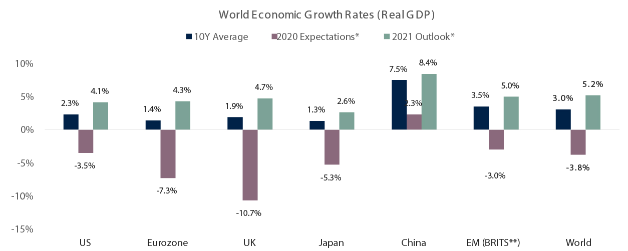 World Economic Growth Rates (Real GDP)