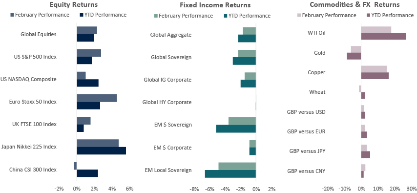 Equity Returns, Fixed Income Returns, Commodities & FX Returns