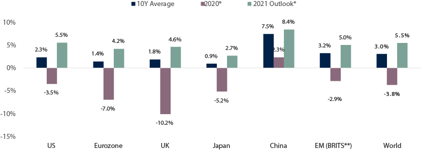 World Economic Growth Rates (Real GDP)