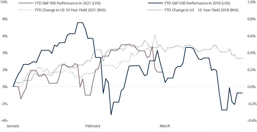 YTD S&P 500 Performance in 2021