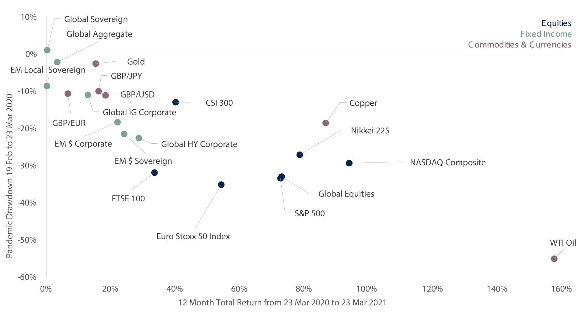 Equities,-fixed-income-&-currencies-vs-Pandemic-Drawdown