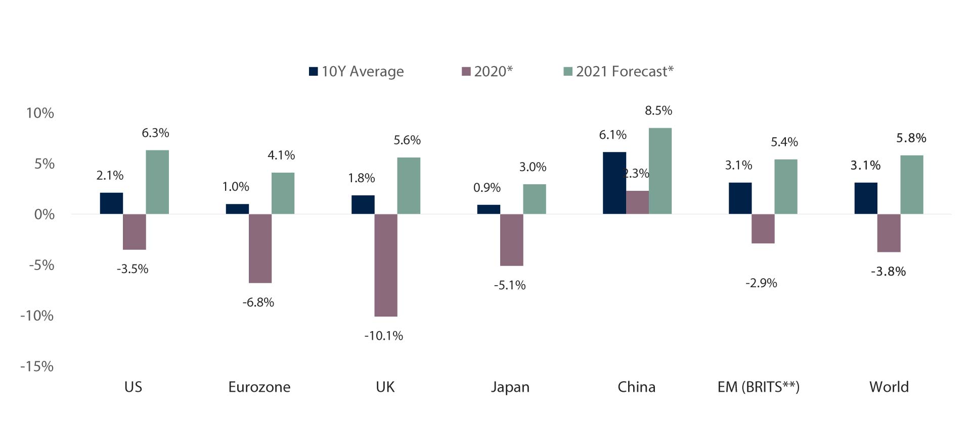 World Economic Growth Rates (Real GDP)