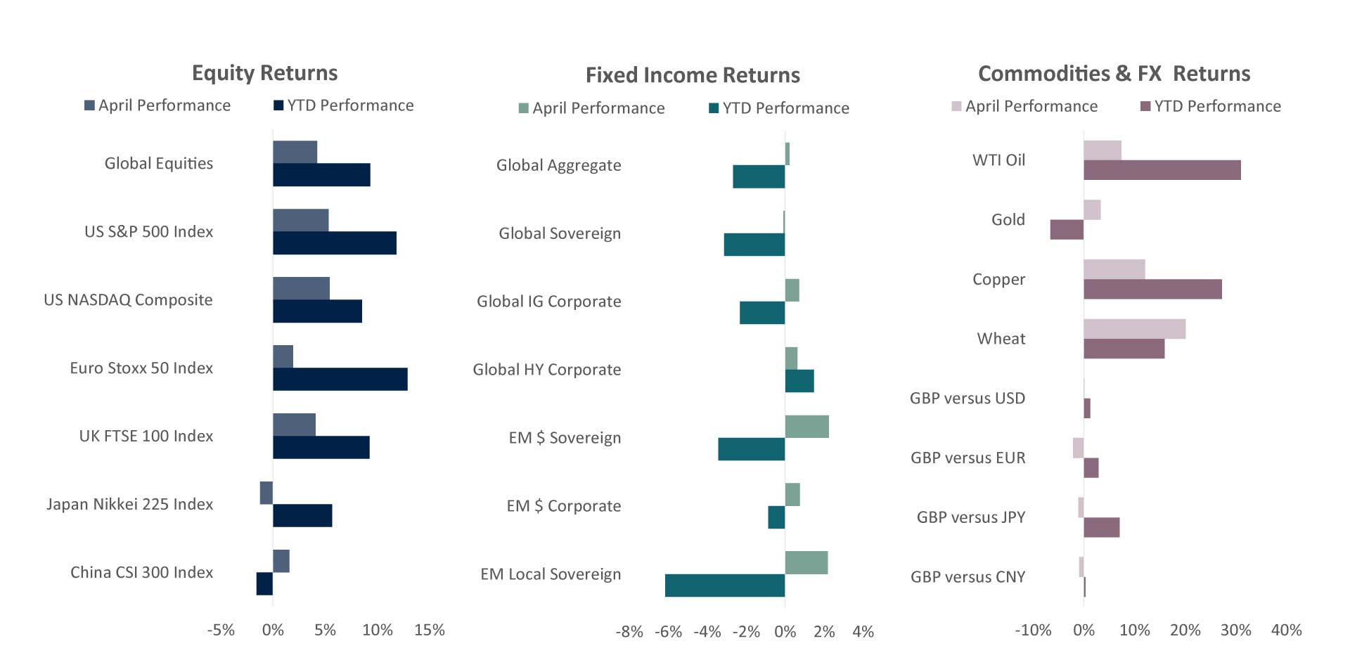 Equity returns