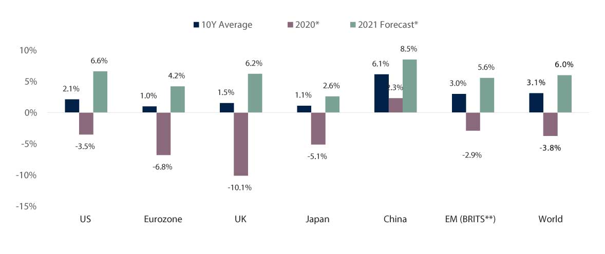 World economic growth rates
