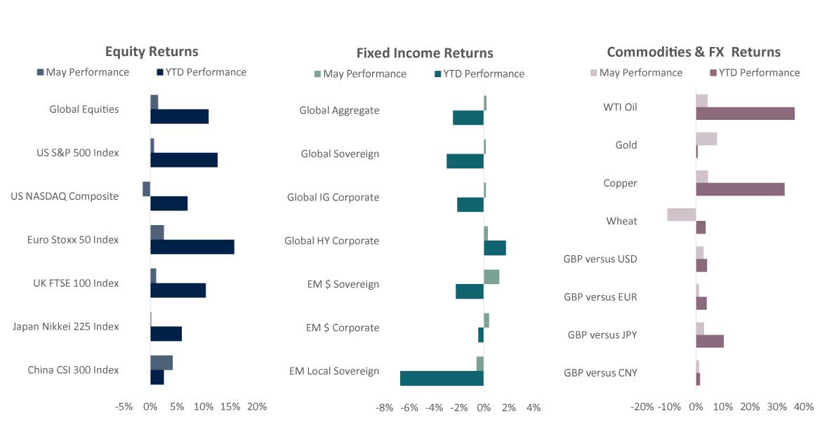 graph showing equities