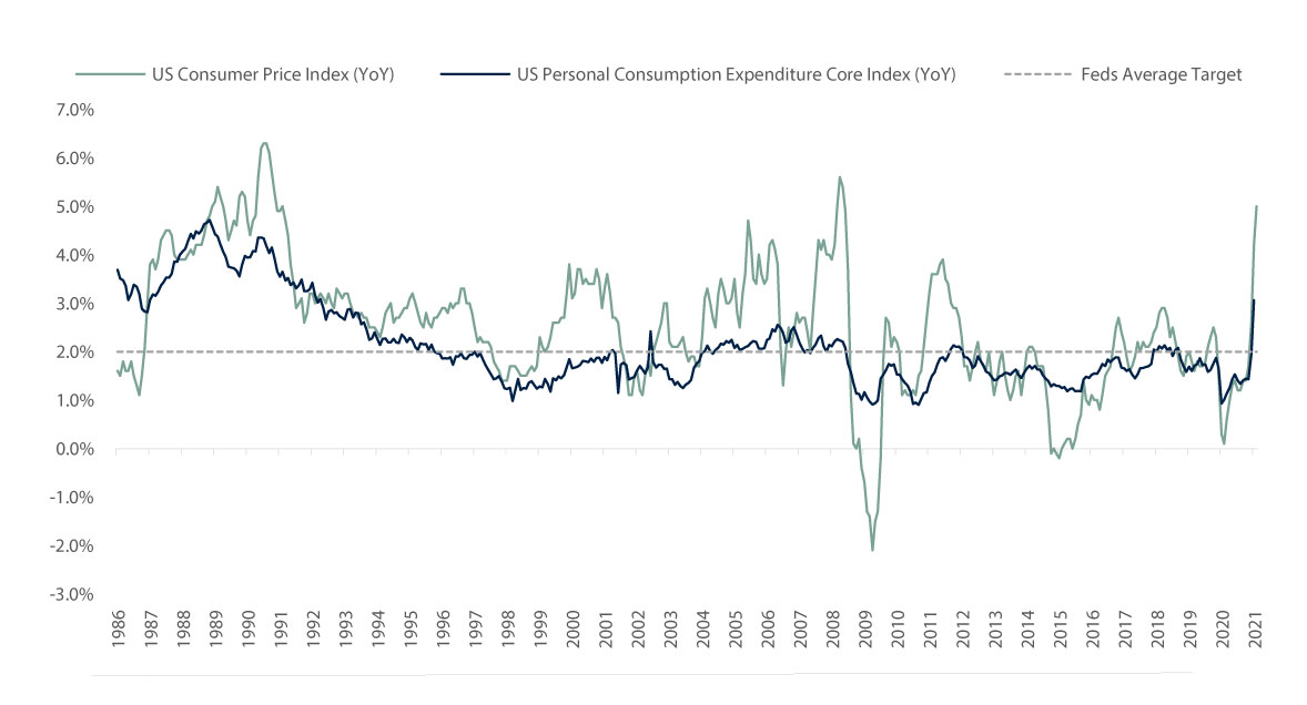 consumer price index